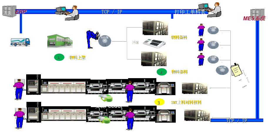 SMT production line application