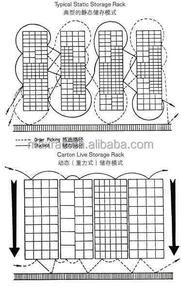 Typical static storage rack and Carton live storage rack