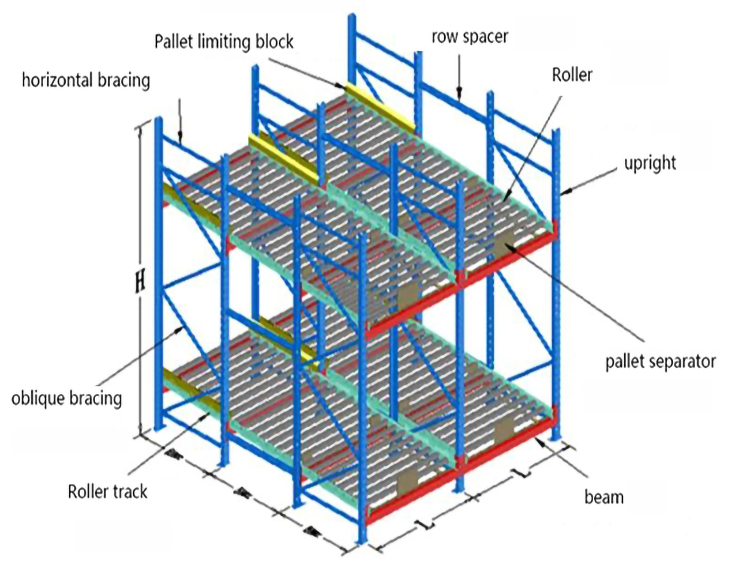 Gravity Racking Structure