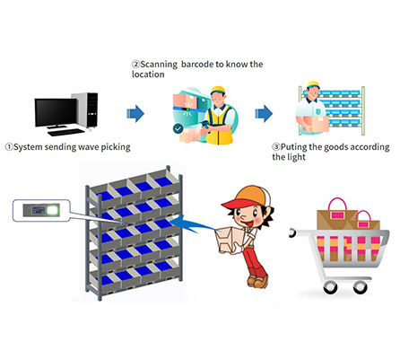 DAS Digital Assorting System
