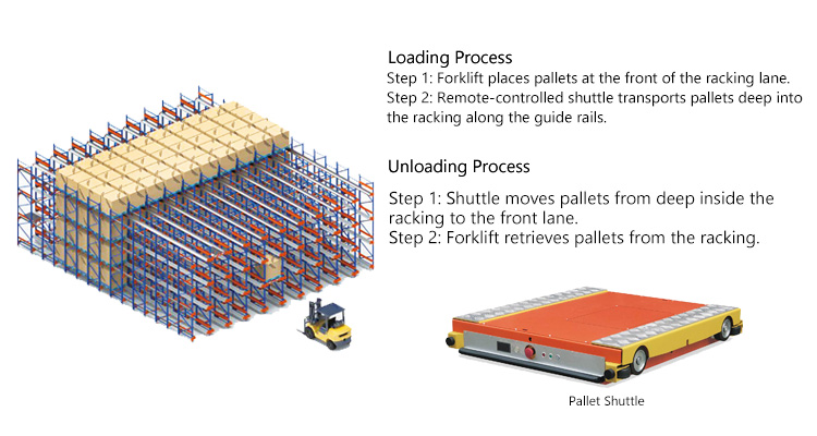 Motorized Pallet Shuttle